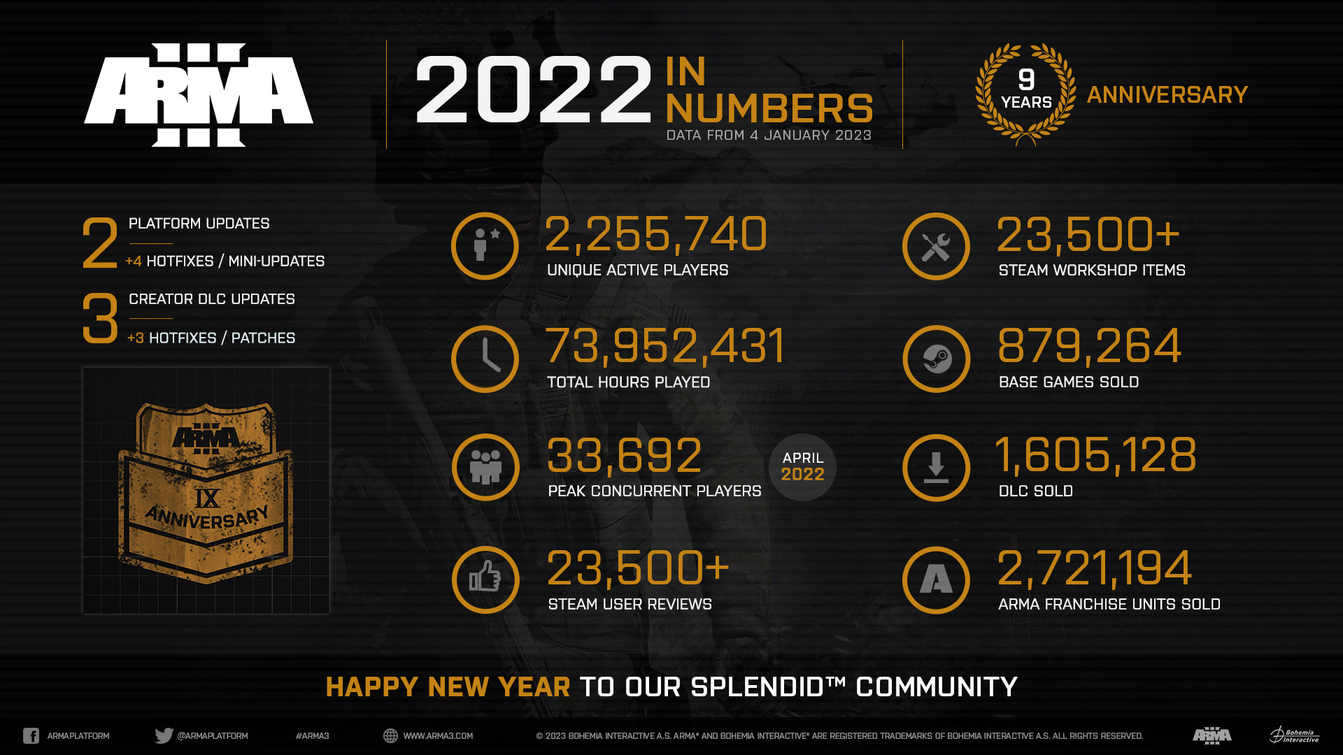 Игроки ARMA 3 наиграли за 2022 год более 8,3 тысяч лет